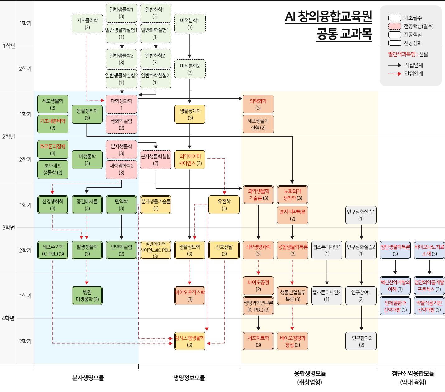 바이오신약학부_분자의약_전공_총_교과목_이수_체게도