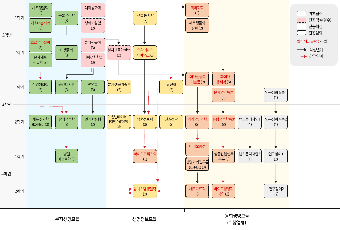 바이오신약융합학부_분자의약_전공_모듈